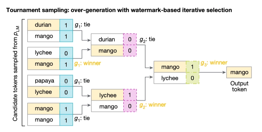 Watermarking Function을 이용한 Tournament Sampling의 토큰 선택 과정.
