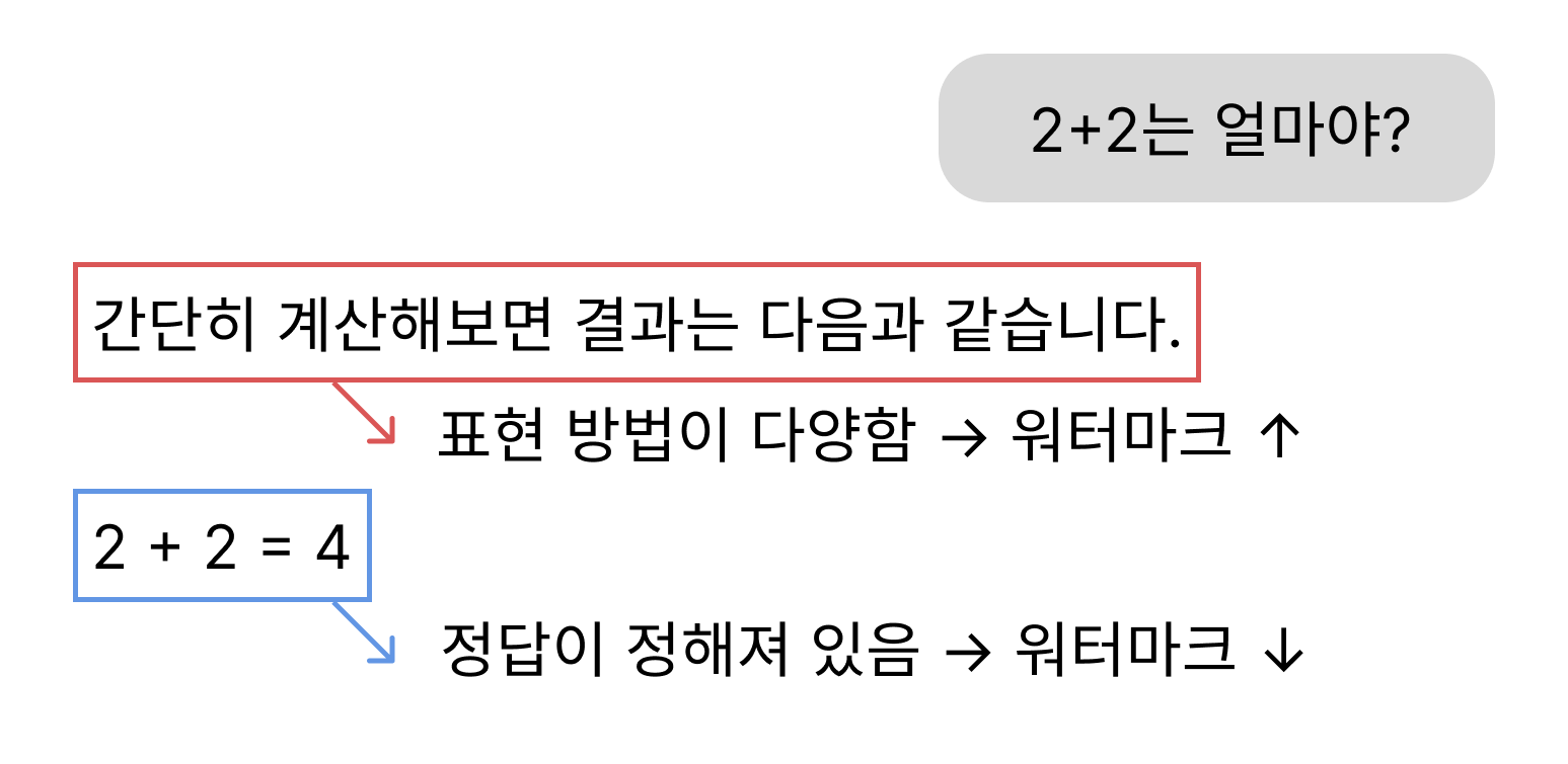 워터마크가 잘 남을 수 있는 문장과 남기 어려운 문장의 예시. Ⓒ deep daiv.