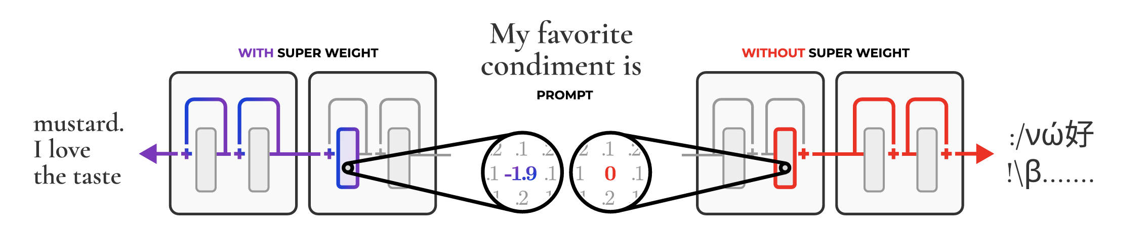 단 하나의 Super Weight를 바꿨을 때 완전히 다른 결과가 출력된다.