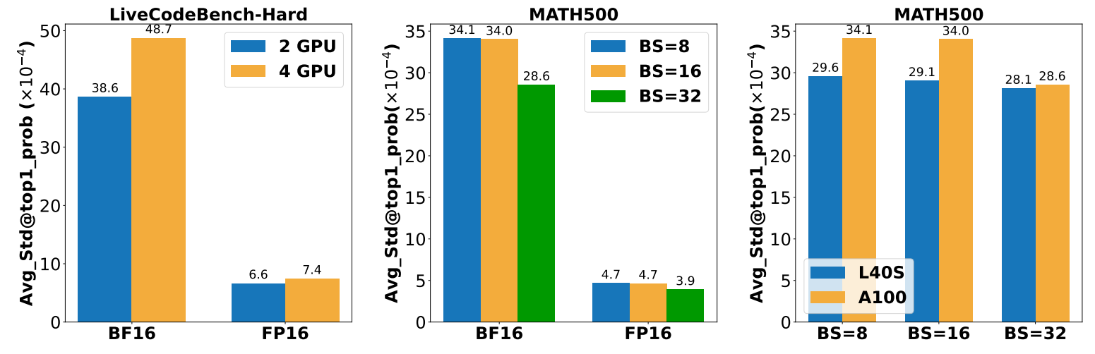 GPU 개수, 배치 사이즈, GPU 종류가 서로 다른 데이터 타입을 사용할 때 결과의 변동에 미치는 영향