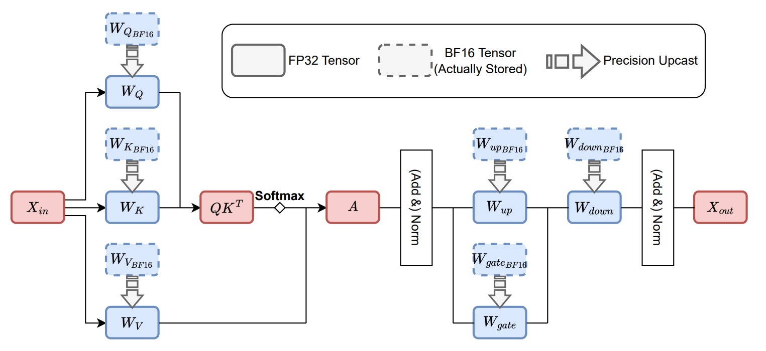 LayerCast 방법론의 작동 과정