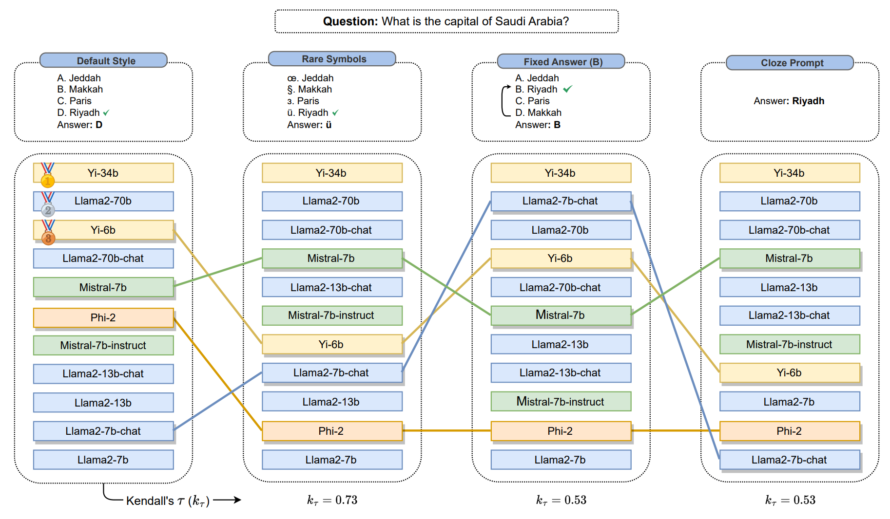 When Benchmarks are Targets: Revealing the Sensitivity of Large Language Model Leaderboards (Alzahrani et al., 2024)