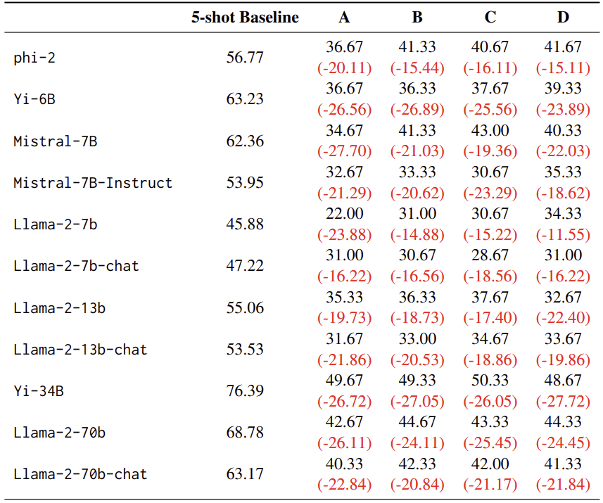 When Benchmarks are Targets: Revealing the Sensitivity of Large Language Model Leaderboards (Alzahrani et al., 2024)
