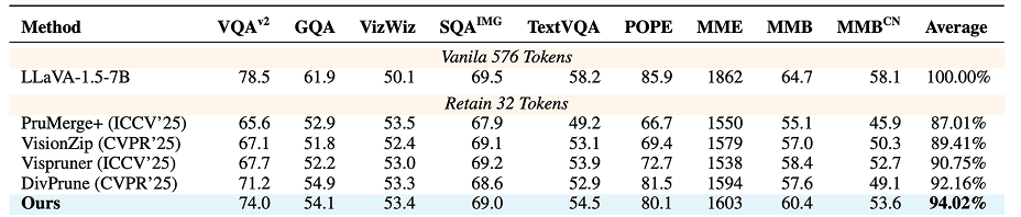 출처: AgilePruner: An Empirical Study of Attention and Diversity for Adaptive Visual Token Pruning in Large Vision Language Models (Baek et al., 2026)