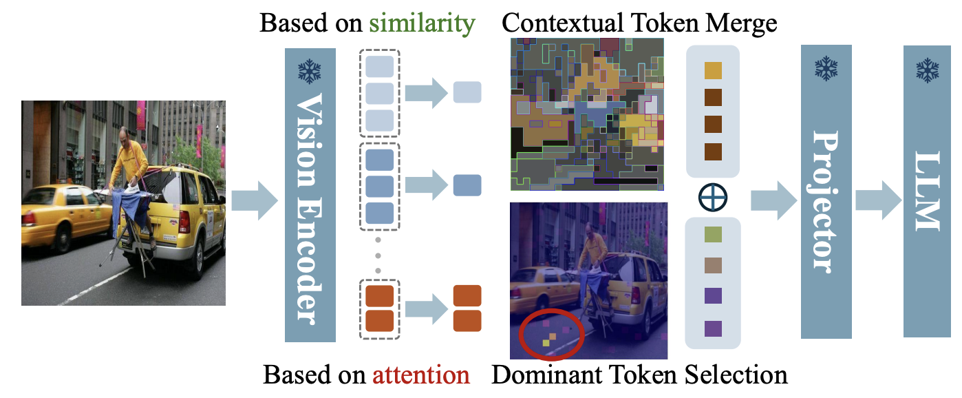 출처: VisionZip: Longer is Better but Not Necessary in Vision Language Models (Yang et al., 2025)