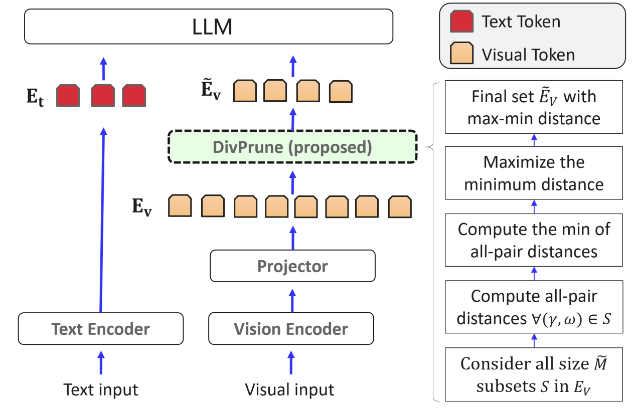 출처: DivPrune: Diversity based Visual Token Pruning for Large Multimodal Models (Alvar et al., 2025)