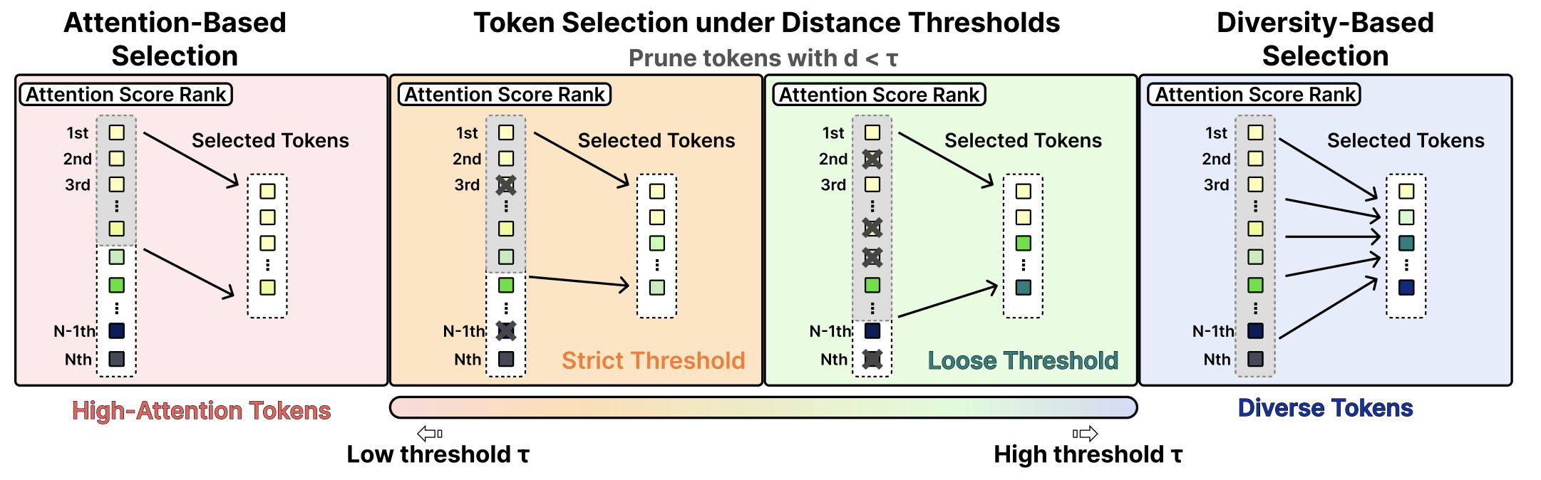 출처: AgilePruner: An Empirical Study of Attention and Diversity for Adaptive Visual Token Pruning in Large Vision Language Models (Baek et al., 2026)