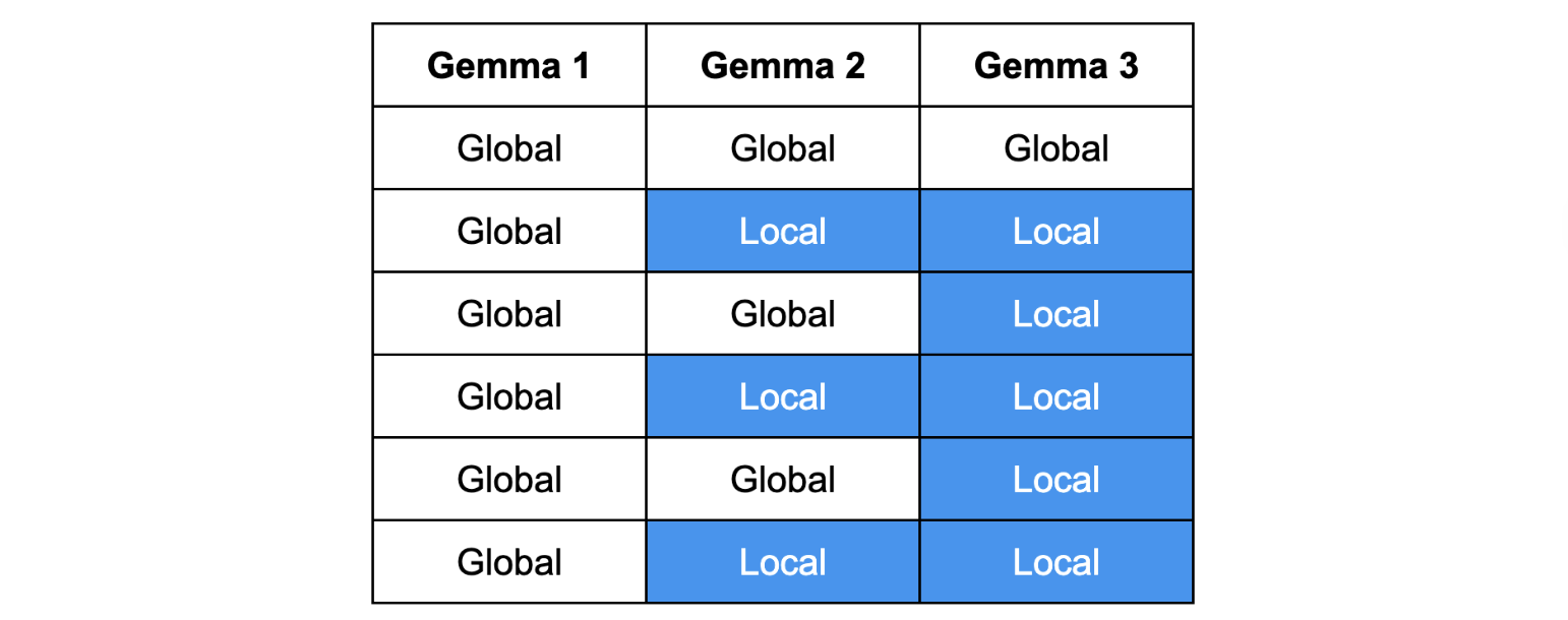 출처 : Gemma explained: What’s new in Gemma 3(2025.04)
