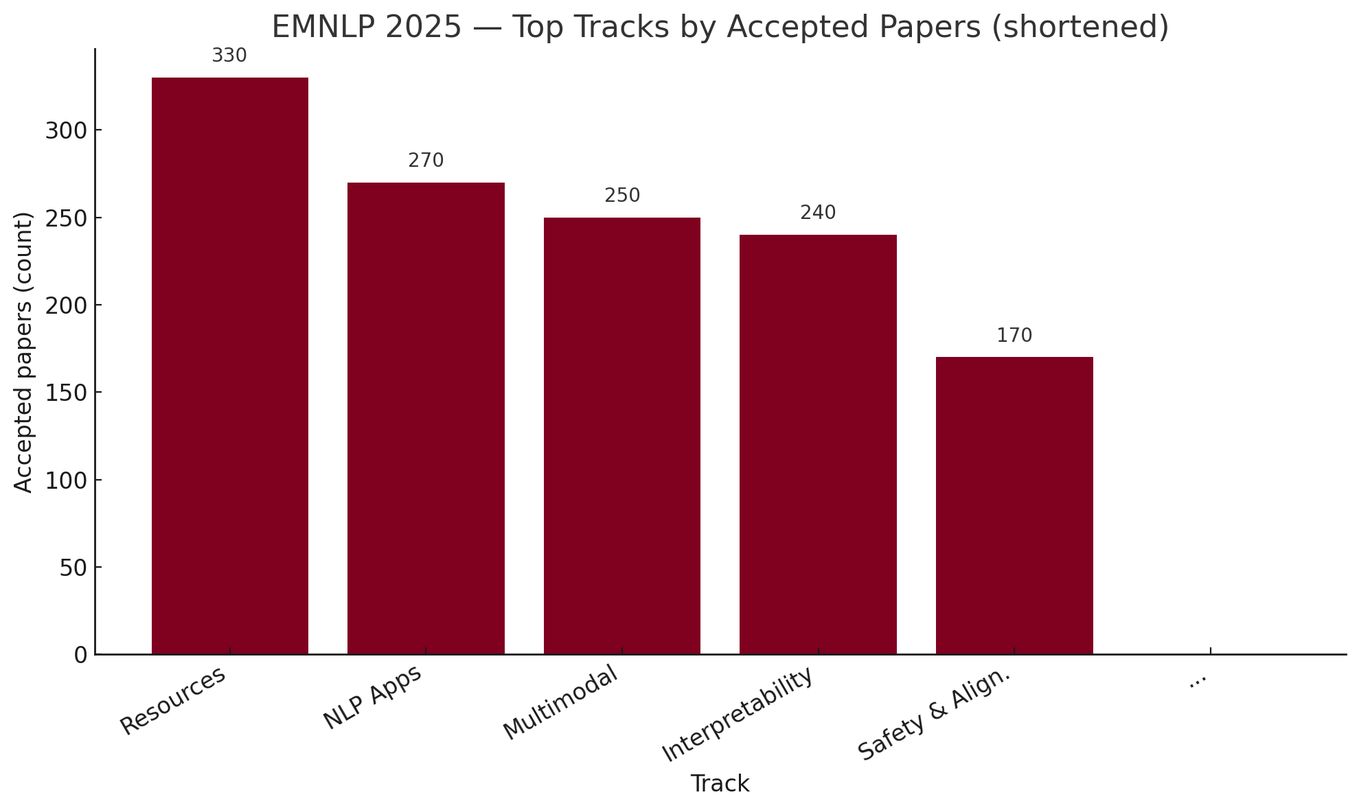 EMNLP 2025의 트랙별 대략적인 채택 논문 수