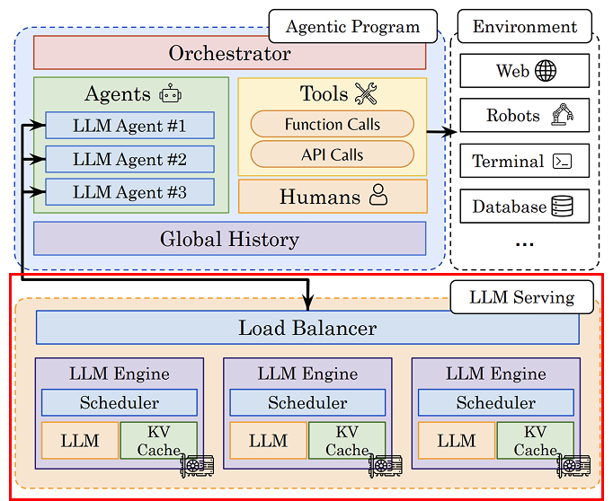 AI Agent의 실행 구조. 위쪽의 Agentic Program이 Agent, Tool, 사람의 입력을 연결해 작업을 진행하면, 그 과정에서 발생한 LLM 호출은 아래쪽 LLM Serving으로 전달됩니다. Agent는 필요에 따라 웹, 터미널, 데이터베이스 같은 외부 환경(Environment)과도 상호작용합니다.