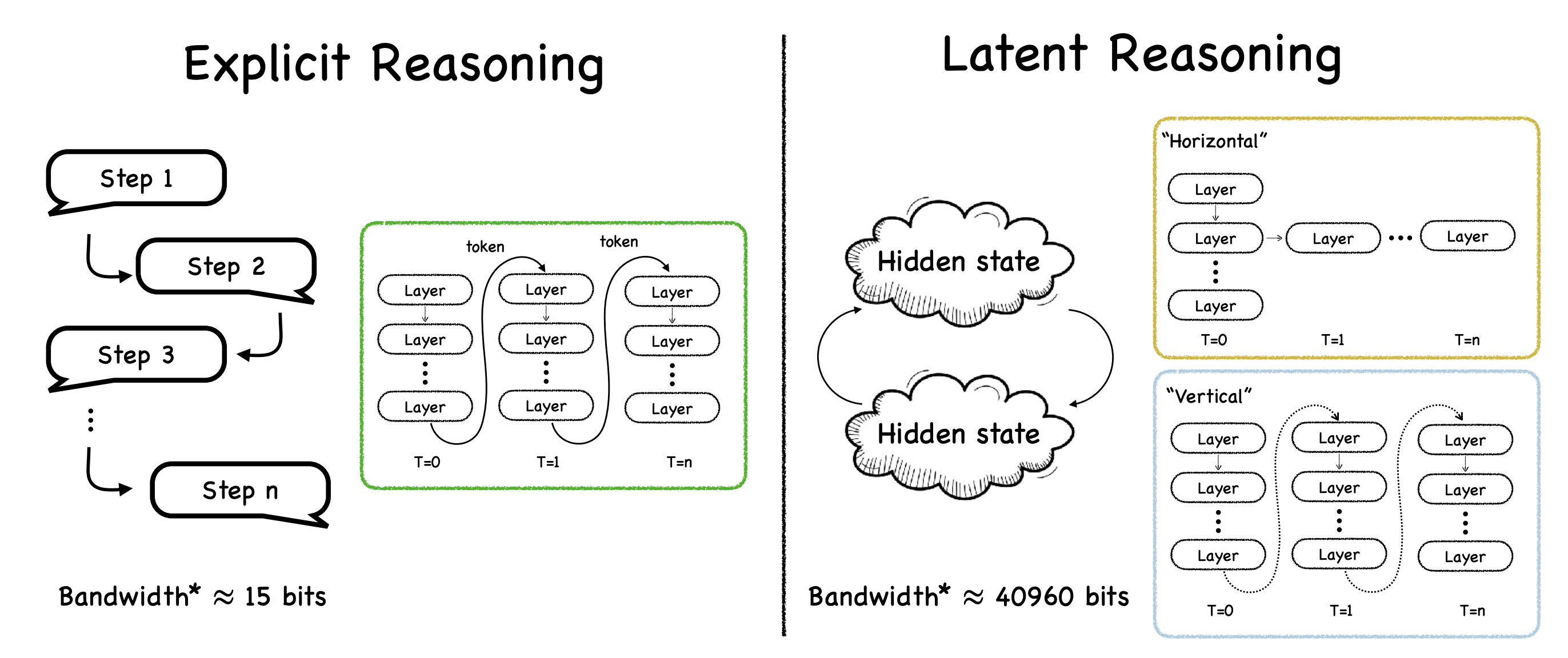 Latent Reasoning은 중간 사고 과정을 그대로 은닉 벡터로 전달하여 한 스텝에 전달할 수 있는 정보량이 많다.