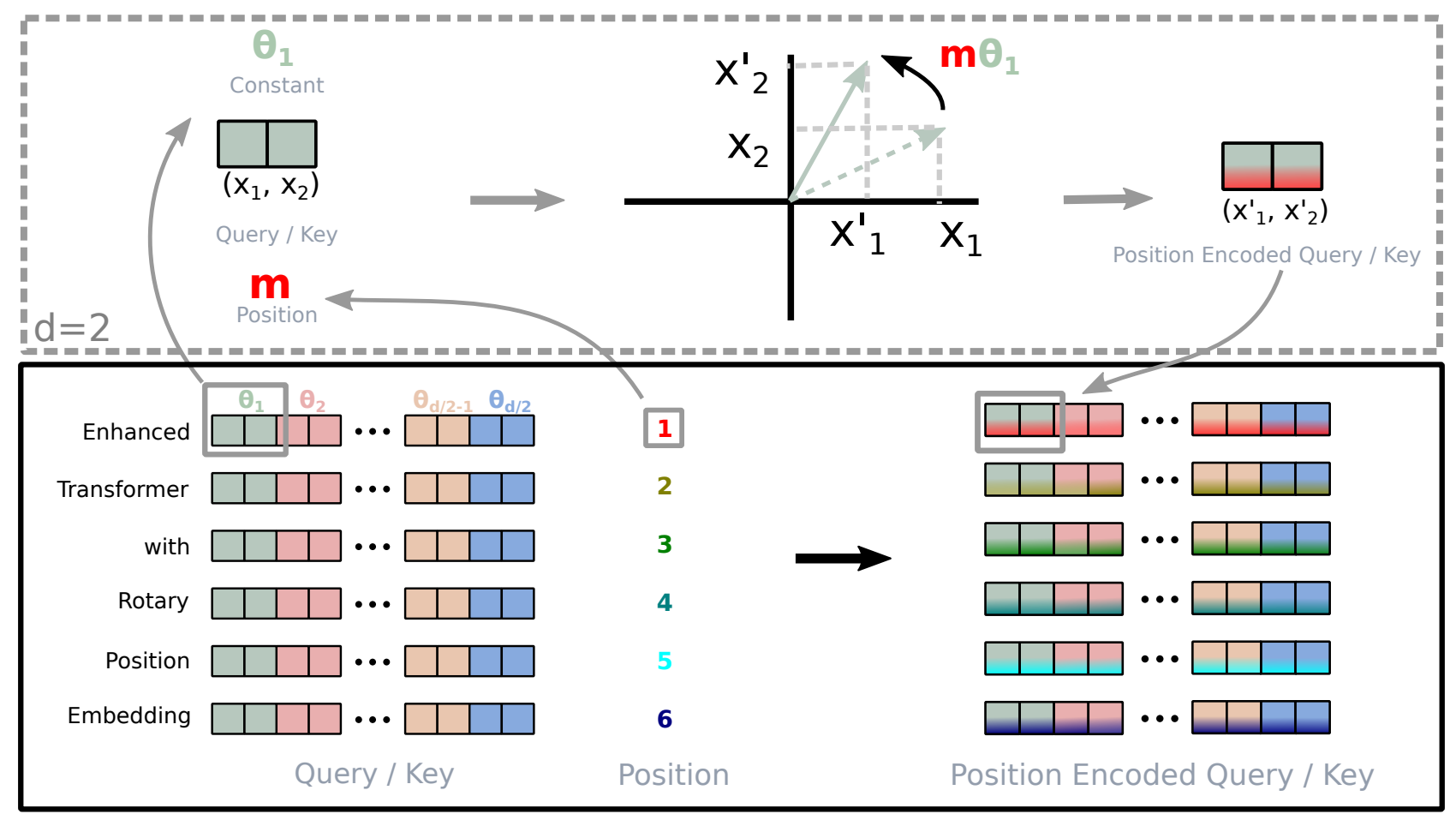 출처: RoFormer: Enhanced Transformer with Rotary Position Embedding (Su et al, 2021)