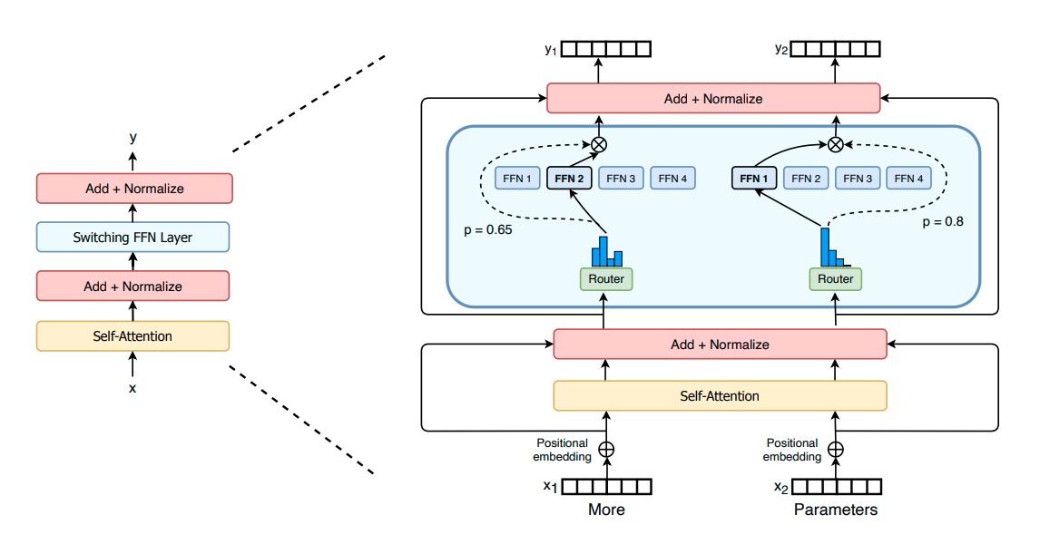 Switch Transformers에서 소개한 Mixture of Experts 구조 (Fedus, W., Zoph, B., & Shazeer, N., 2022)