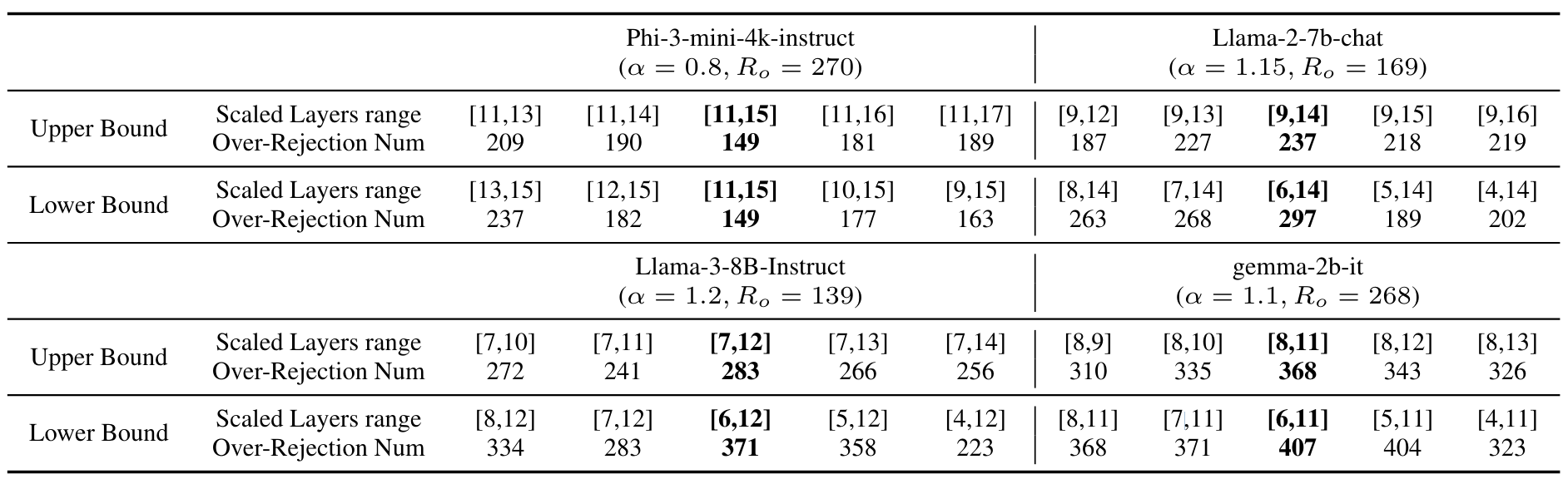 상수 α의 값을 조절하며 안전 계층의 범위(Upper Bound, Lower Bound)를 특정하는 작업. 예를 들어 Phi-3-mini-4k-instruct 모델에서 특정 레이어의 영향이 줄어들도록 했을 때, 15번째 레이어를 포함할 경우 갑작스럽게 응답을 거부하는 횟수가 급감한다. 따라서 15번째 레이어가 안전 계층에 포함된다고 결론지을 수 있다.