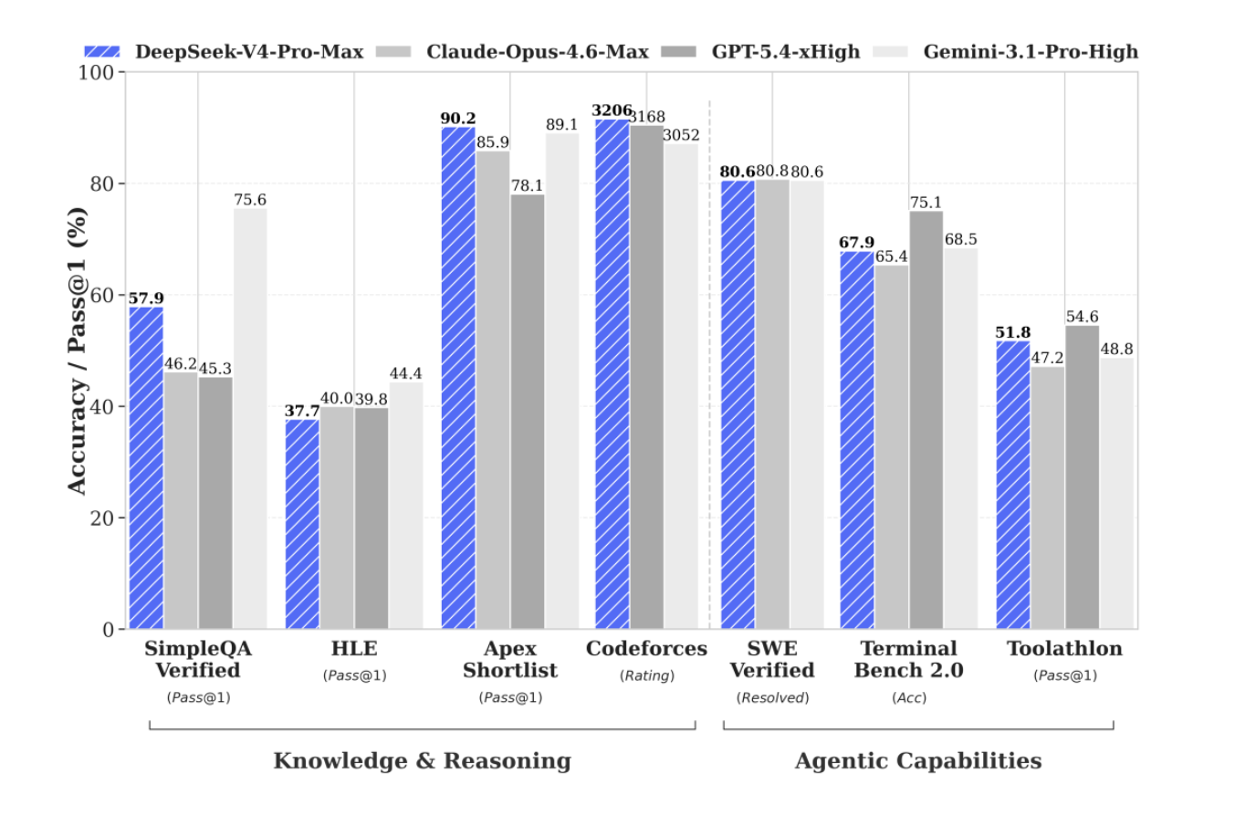 DeepSeek V4는 Knowledge & Reasoning뿐 아니라 Agentic Capabilities에서도 경쟁 모델과 비견되는 성능을 보인다. 출처: DeepSeek API Docs,
