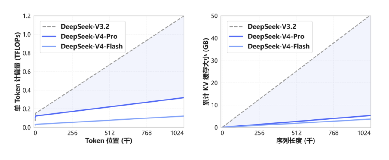 DeepSeek V4는 Context Length가 증가해도 FLOPs와 KV Cache 증가폭을 크게 억제한다. 출처: DeepSeek API Docs,