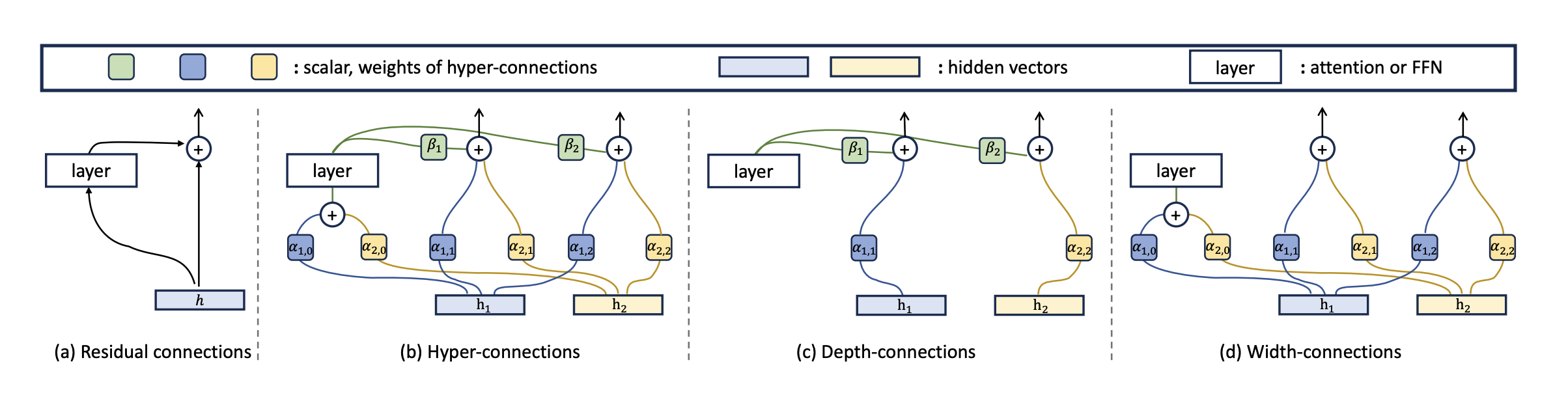Residual Connection은 이전 층 출력을 그대로 더해 전달하며, Identity Mapping에 가까운 안정적인 정보 전달 경로를 제공한다. 반면, Hyper Connections는 여러 경로의 정보를 β 가중치를 통해 결합해 표현력을 높인다. 출처: (Zhu et al., 2025)