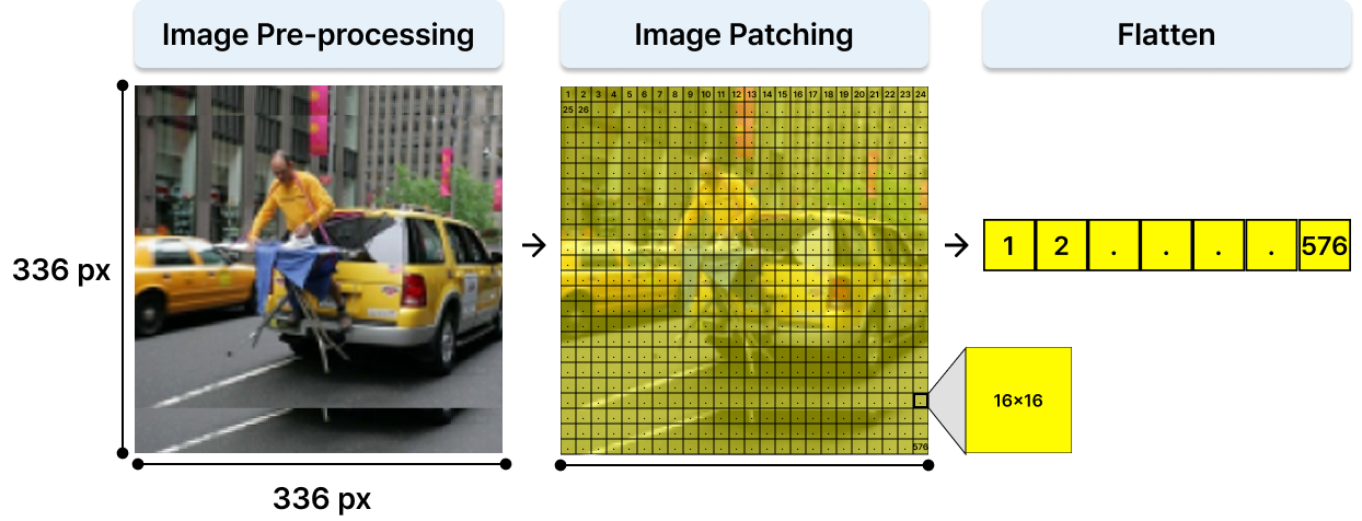 Vision encoder 내부의 이미지 전처리 과정
