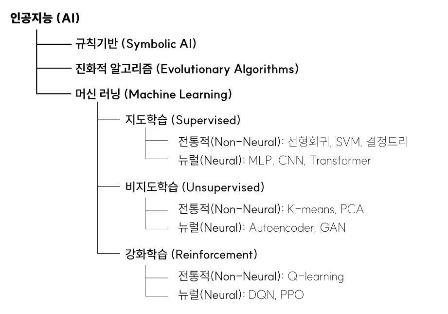 인공지능과 머신러닝의 관계를 나타낸 그림