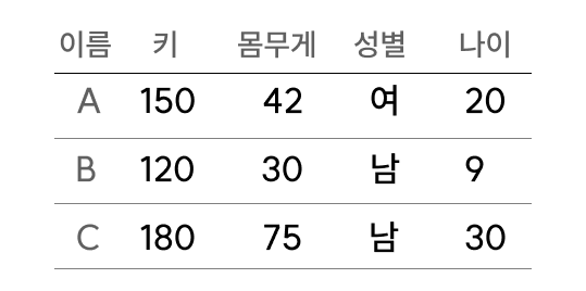 키, 몸무게, 성별을 바탕으로 나이를 맞출 수 있는 훈련 데이터