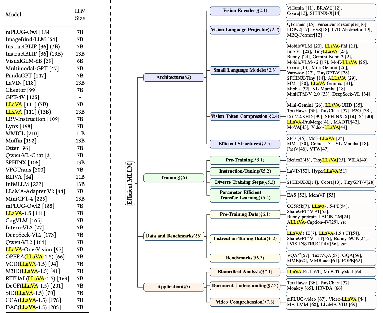 출처: (좌) Hallucination of Multimodal Large Language Models: A Survey(Zechen Bai, et al., 2025) (우) Efficient Multimodal Large Language Models: A Survey(Yizhang Jin, et al., 2024)