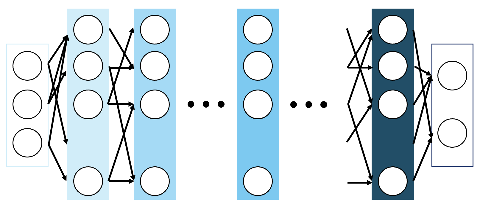 MLP(Multi Layer Perceptron)의 구조 출처: ⓒ deep daiv.