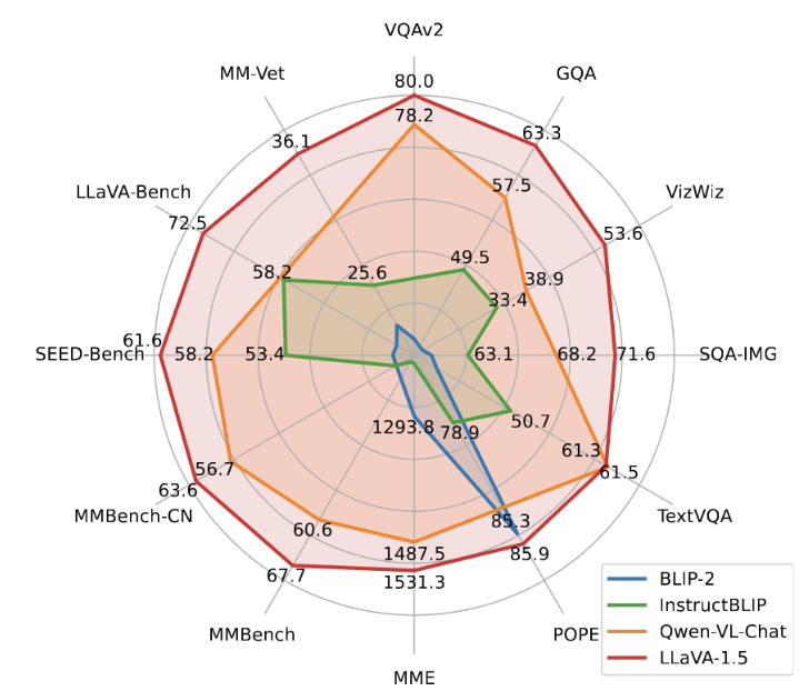 LLaVA 1.5과 다른 모델과의 성능 비교 그래프 출처: Improved Baselines with Visual Instruction Tuning(Haotian Liu, et al., 2024)