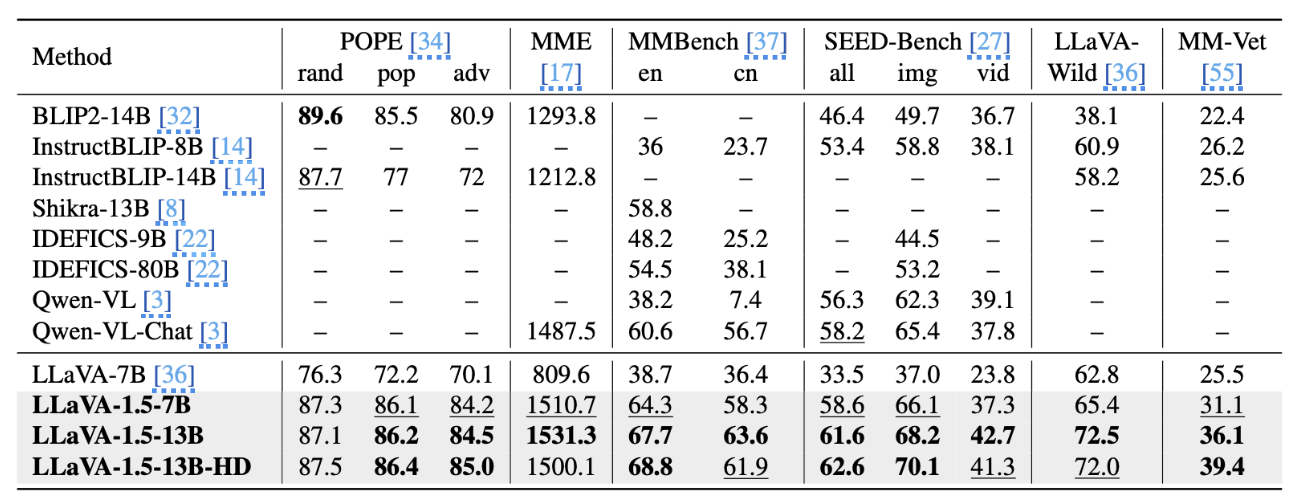 LLaVA 1.5과 다른 모델과의 성능 비교 표 출처: Improved Baselines with Visual Instruction Tuning(Haotian Liu, et al., 2024)