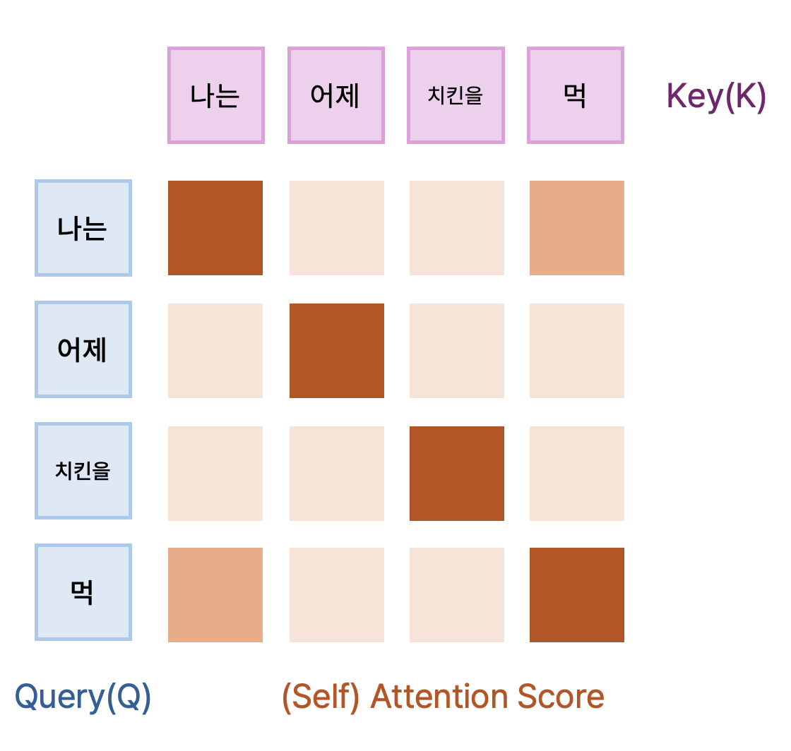 Q와 K^T를 계산한 결과