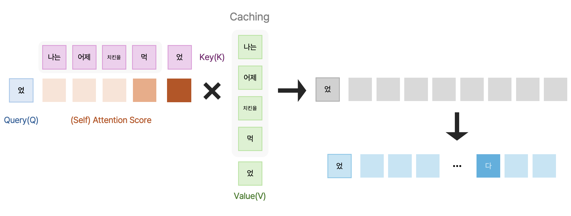 그림 10. 그래서 KV Cache는 왜 필요할까? 관련 자료