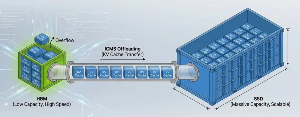 ICMS: HBM과 SSD를 장점을 결합한 하이브리드 아키텍처 ⓒ deep daiv.