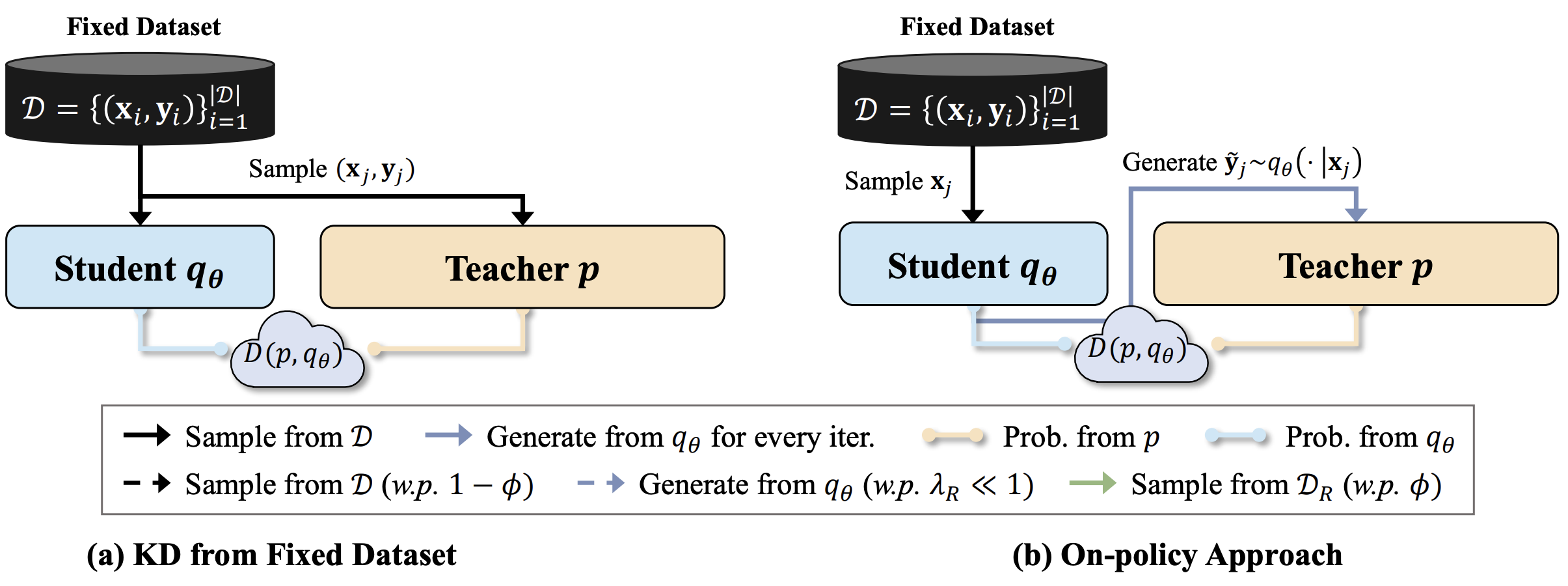 왼쪽은 Fixed Dataset 기반 지식 증류, 오른쪽은 On-Policy Distillation