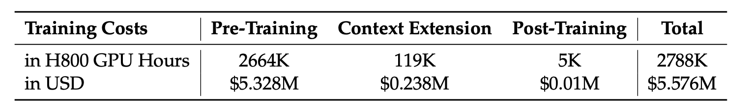 DeepSeek V3를 개발하는 데 든 비용 출처: (https://arxiv.org/abs/2412.19437v1) (DeepSeek AI, 2024)