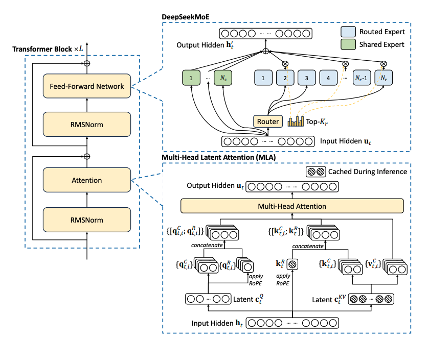 DeepSeek V3의 학습 구조 출처: (https://arxiv.org/abs/2412.19437v1) (DeepSeek AI, 2024)