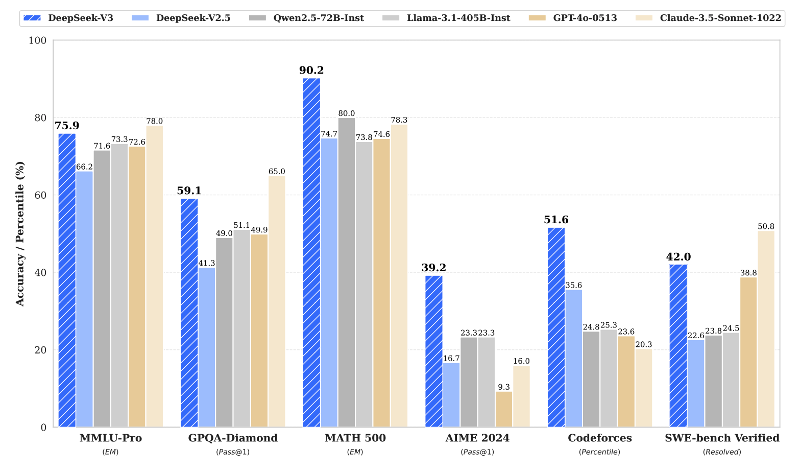 DeepSeek V3 모델의 성능 출처: (https://arxiv.org/abs/2412.19437v1) (DeepSeek AI, 2024)