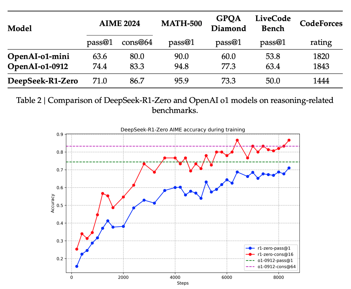 OpenAI o1의 성능을 넘어선 DeepSeek R1 출처: (https://arxiv.org/abs/2501.12948) (DeepSeek AI, 2024)