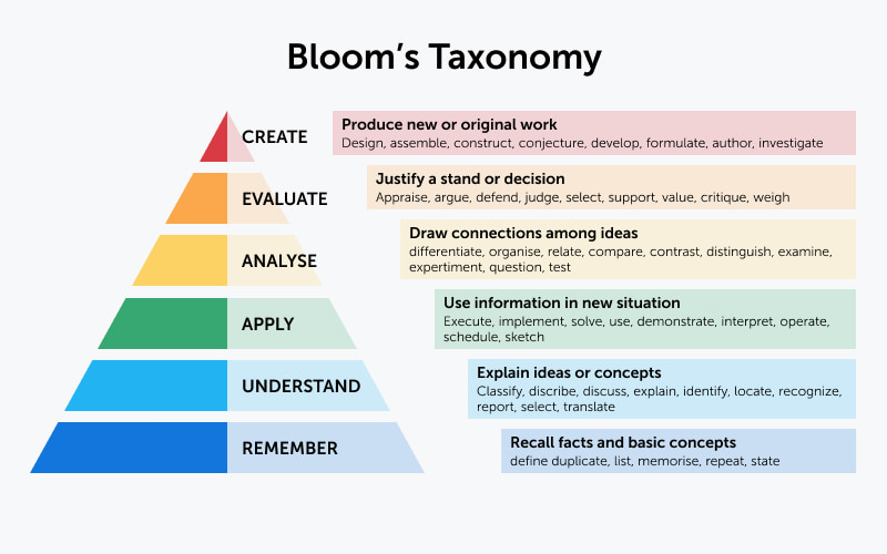 https://www.valamis.com/hub/blooms-taxonomy