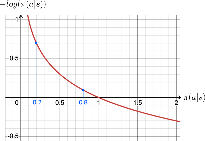 (file://%7B%22source%22%3A%22attachment%3A4432f673 3198 4785 b1e7 db00899ded6c%3ACodeCogsEqn (8).svg%22%2C%22permissionRecord%22%3A%7B%22table%22%3A%22block%22%2C%22id%22%3A%22223c3502 95db 804e 900f de40c4e2ddbe%22%2C%22spaceId%22%3A%22a21ec021 5399 43b4 839c 6d528586f469%22%7D%7D) 이처럼 고차원 연속 공간에서는 전통적인 방식으로는 학습이 어려워지기 때문에 딥 뉴럴 네트워크(Deep Neural Network)를 이용해 이러한 함수들을 근사(Approximate) 해야 해요. 2015년 Google DeepMind는 Deterministic Policy Gradient(DPG) 알고리즘에 이론에 딥 뉴럴 네트워크를 결합한 DDPG 연구를 통해 딥러닝 기반의 연속 제어(Continuous Control) 강화학습 알고리즘의 가능성을 보여주었습니다. 그러나 DDPG는 하이퍼파라미터 설정이 매우 민감하여 학습이 어렵다는 한계가 있었는데요. \방법 4. 다양한 행동을 탐색하다: Soft Actor critic\ Soft Actor Critic: Off Policy Maximum Entropy Deep Reinforcement Learning with a Stochastic Actor라는 제목에서 볼 수 있듯이, SAC는 Stochastic(확률적) Actor를 사용하여 Soft한 Actor Critic 학습을 하는 방법론이에요. 일반적인 강화학습은 현재 상태에서 가장 보상이 높은 행동만 반복하게 되기 쉽습니다. 마치 Greedy 알고리즘처럼요. 그러나 이를 반복하면 새로운 행동을 탐색(Exploration)하는 것이 부족해지고, 결국 학습이 종료될때 까지 더 나은 행동을 발견하지 못한 채 지역 최적해(Local Optimum)에 머물 수 있습니다. .svg%22%2C%22permissionRecord%22%3A%7B%22table%22%3A%22block%22%2C%22id%22%3A%22223c3502 95db 8093 8961 ede6075022a2%22%2C%22spaceId%22%3A%22a21ec021 5399 43b4 839c 6d528586f469%22%7D%7D) 위 문제를 해결하기 위해 SAC는 목적 함수에 엔트로피(무작위성) 항을 추가합니다. 이는 에이전트가 단순히 높은 보상을 주는 행동만 반복하지 않고, 다양한 행동을 시도할 수 있도록 유도하기 위함이에요. 따라서 SAC는 가치 함수인 V(s)를 최대화하기 위해 엔트로피 항인 log π(a|s) 를 최대화하는 방향으로 정책을 업데이트합니다. !출처: ⓒ deep daiv.