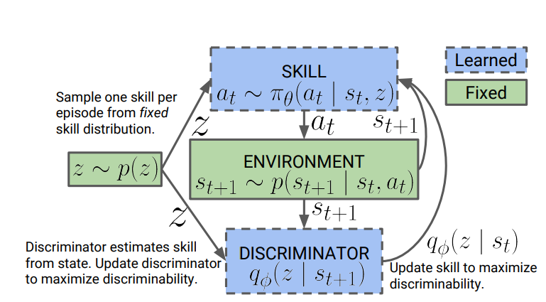 DAIYN Algorithm