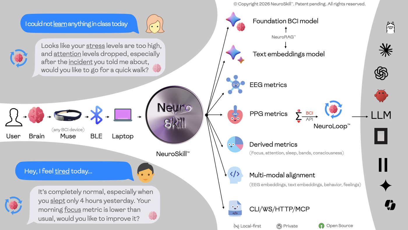 출처: NeuroSkill(tm): Proactive Real Time Agentic System Capable of Modeling Human State of Mind(Kosmyna, N., & Hauptmann, E., 2026)