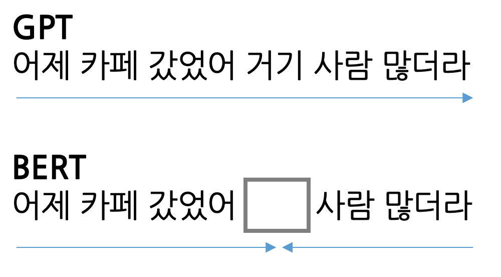 GPT는 이어지는 단어를 반복적으로 예측하는 과정을 통해 학습하고, 추론 과정에서도 같은 방식으로 문장을 생성한다. 반면 BERT는 입력의 일부를 마스킹 처리하고, 마스킹 된 단어가 원래 무엇이었는지 예측하는 방식으로 학습한다.