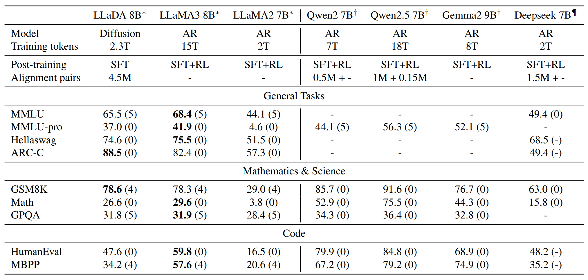 Supervised Fine Tuning(SFT)을 수행한 LLaDA의 벤치마크 결과. LLaMA 3 8B보다 약 7배 적은 학습 데이터로 훈련되었음에도 불구하고 성능이 크게 뒤처지지 않는다.