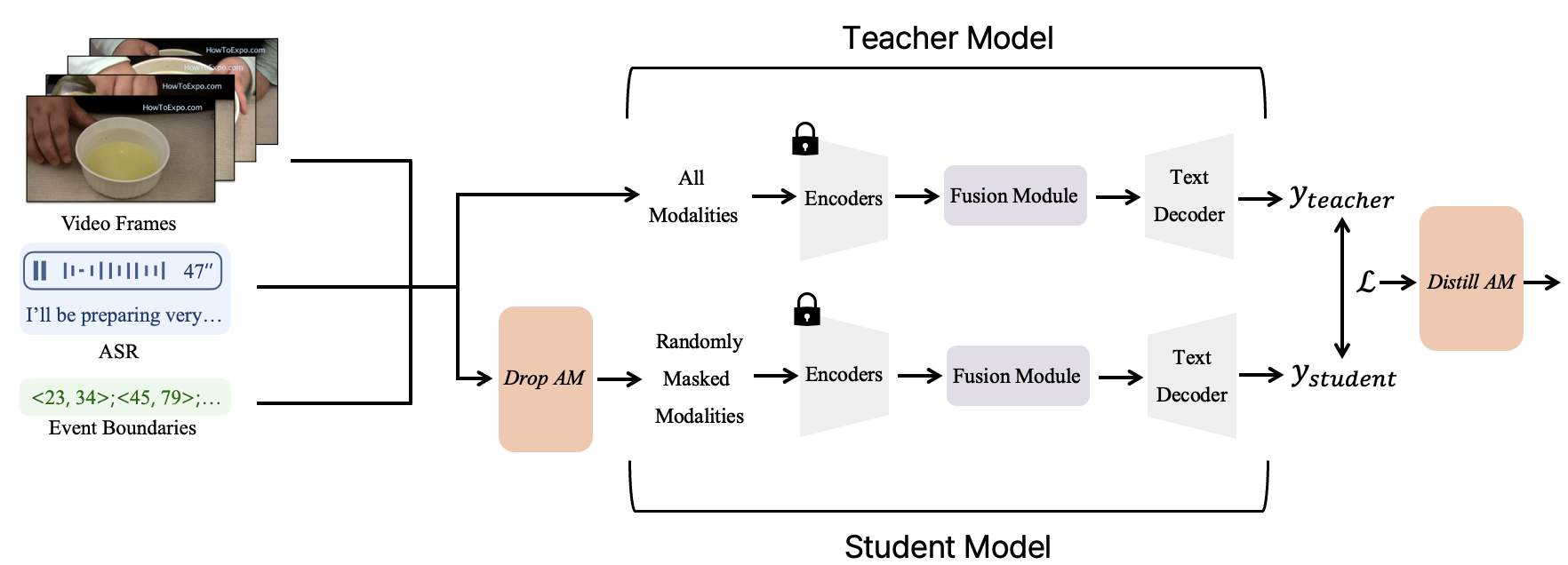 Missing Modality를 위해 Knowledge Distillation을 적용한 모델의 파이프라인