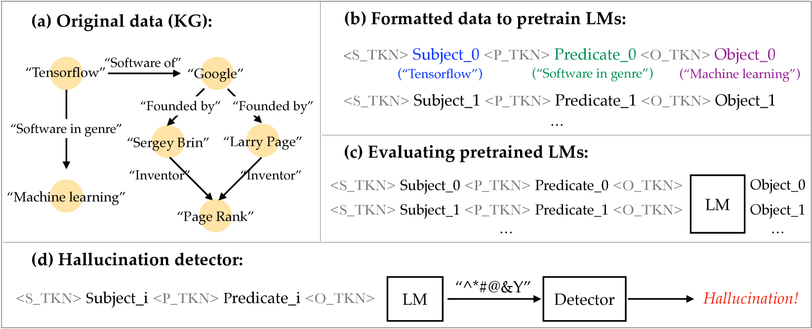 그림 1: Data and the training Pipeline, Training Language Models on the Knowledge Grpah: Insights on Hallucinations and Their Detectability(HRON, Jiri, et al., 2024)