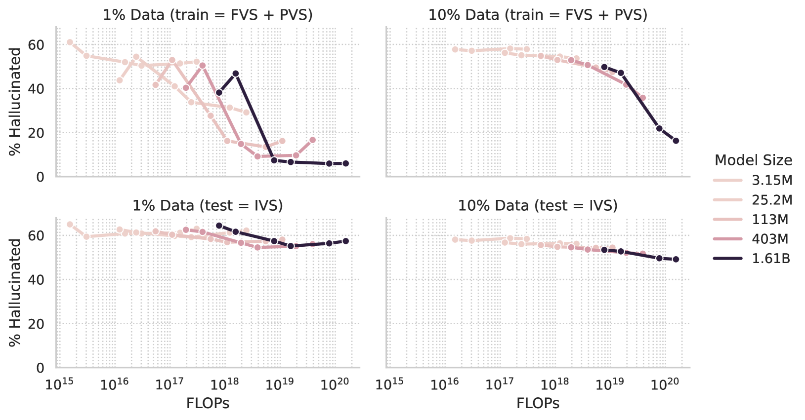 그림 2: Hallucination rate per LM training FLOPs, Training Language Models on the Knowledge Grpah: Insights on Hallucinations and Their Detectability(HRON, Jiri, et al., 2024)