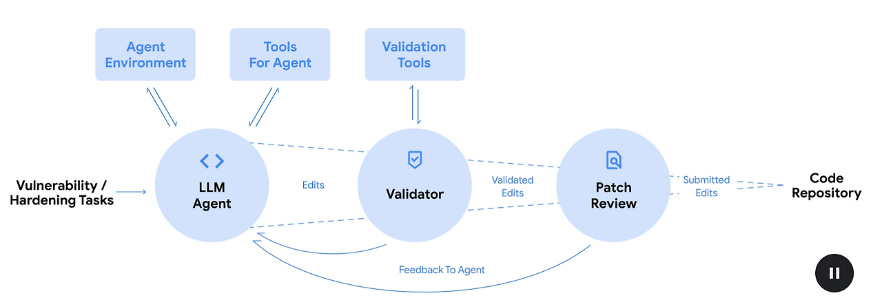 CodeMender의 전체 워크플로우. LLM 에이전트가 취약점을 분석하고 수정안을 생성하면, Validator가 이를 검증하고 피드백을 제공합니다. 검증을 통과한 수정안은 최종적으로 사람의 검토(Patch Review)를 거쳐 코드 저장소에 반영됩니다.