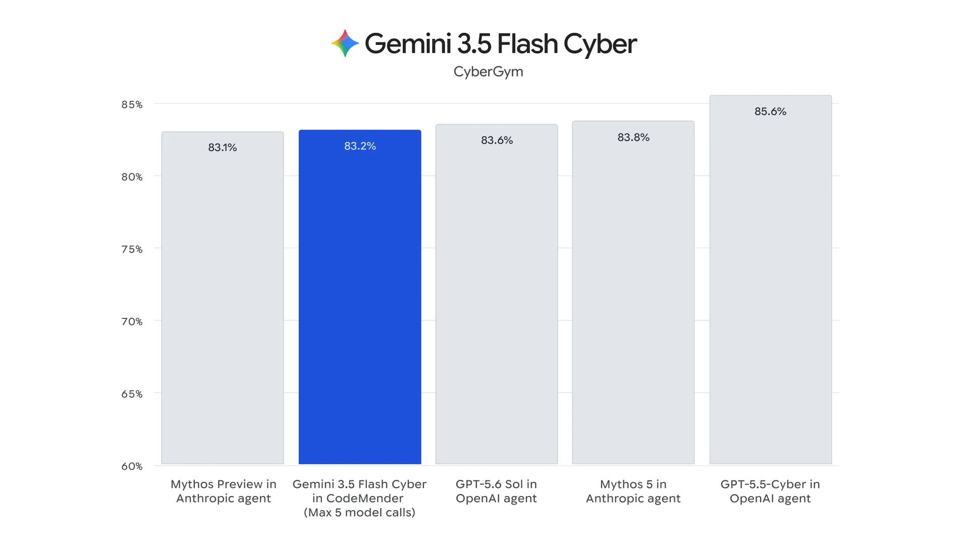 CyberGym 벤치마크 결과. Gemini 3.5 Flash Cyber를 활용한 CodeMender는 GPT-5.6, Claude Mythos 등 더 큰 모델을 사용하는 에이전트와 비교해도 경쟁력 있는 성능을 보였습니다.