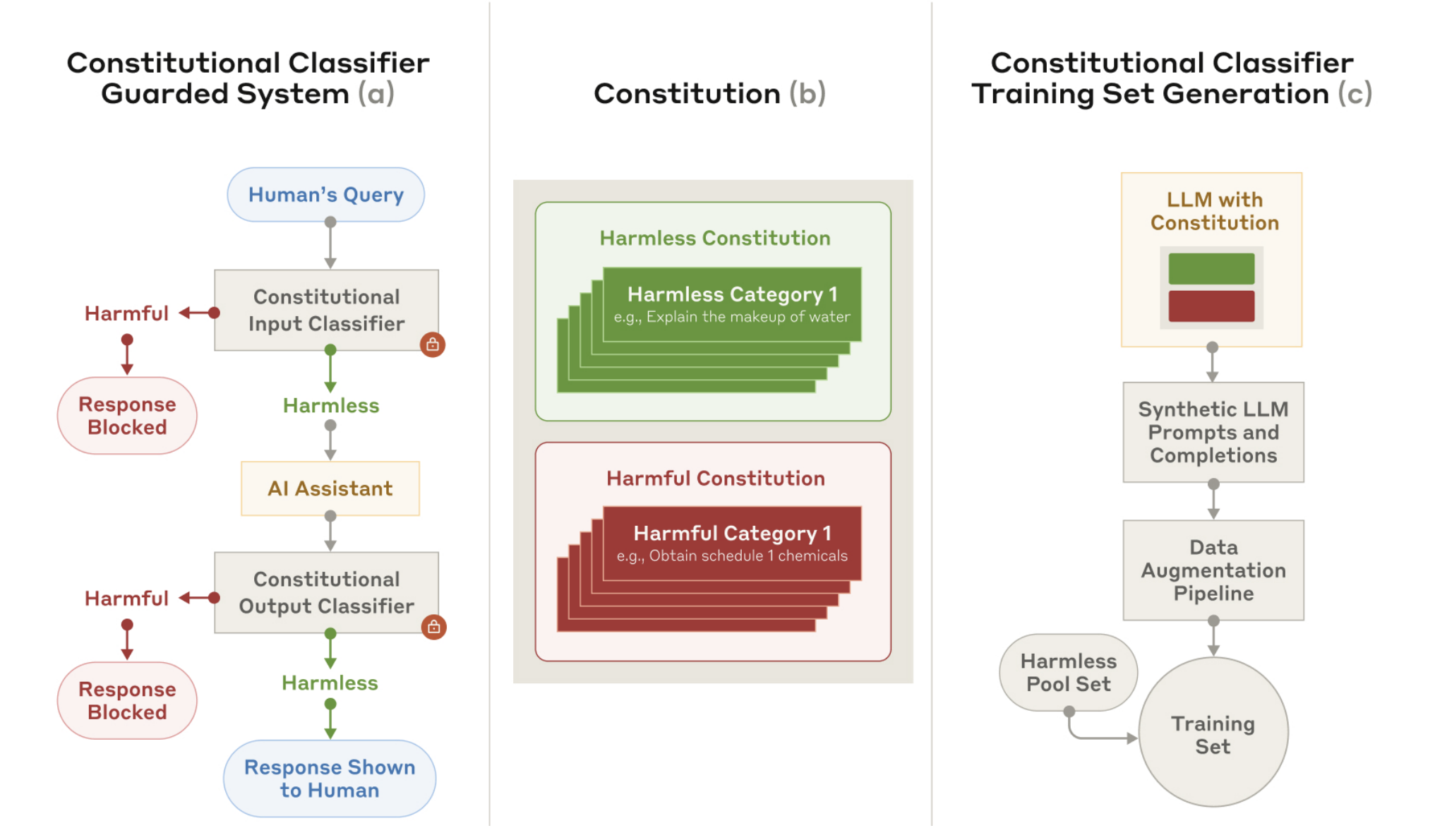 Constitutional Classifiers의 학습 및 동작 구조. 입력과 출력 분류기가 모델의 앞뒤에서 사용자 요청과 응답을 검사하고, 헌법(Constitution)을 기반으로 생성한 합성 데이터(Synthetic Data)를 이용해 분류기를 학습합니다.