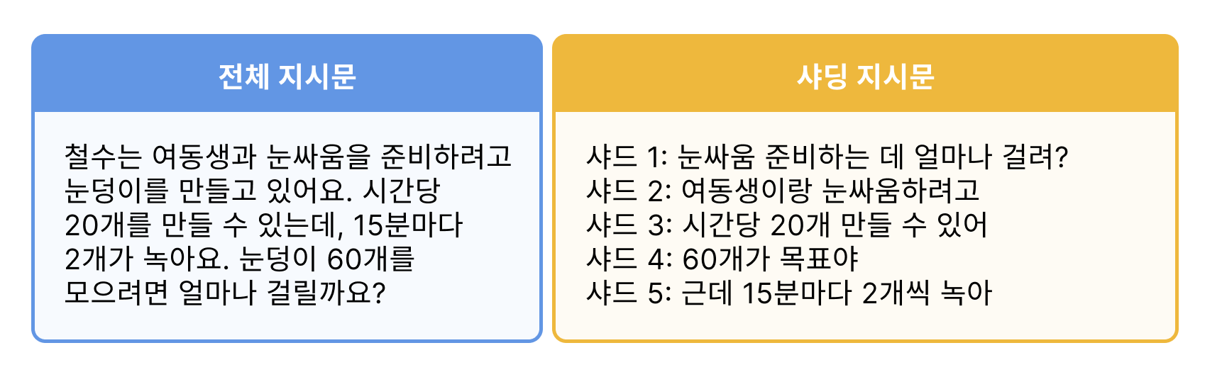 일반 지시문 방식과 샤딩 지시문 방식의 비교. ⓒ deep daiv.