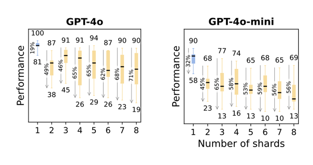 GPT-4o와 GPT-4o-mini에서, 문제 조각(Shard)의 개수가 2개만 되어도 성능이 급감하며, 개수를 늘려도 차이는 크지 않았다.